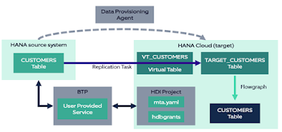 XSA Data Loading, SAP HANA, SAP HANA Cloud, SAP HANA Career, SAP HANA Skills, SAP HANA Jobs, SAP HANA Prep, SAP HANA Preparation, SAP HANA Tutorial and Materials, SAP HANA Certification Exam