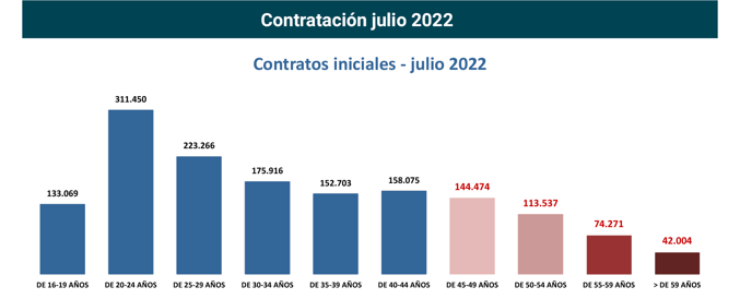 Contratos registrados +45 en España_jul22_3_Francisco Javier Méndez Lirón