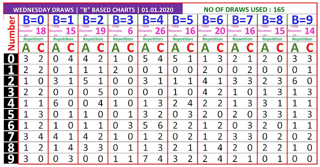 Kerala Lottery Result Winning Number Trending And Pending Chart of B based AC Chart  on 01.01.2020