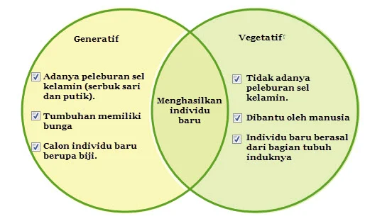 perkembangbiakan