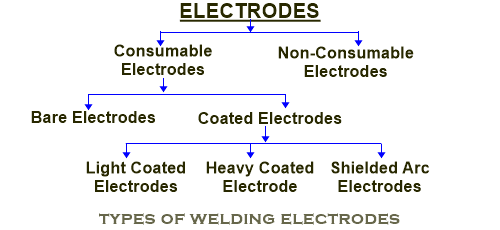 types of welding electrodes, classification of electrodes, वेल्डिंग इलेक्ट्रोड के प्रकार