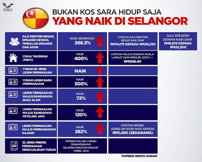 Kos Naik Di Selangor Yang Perlu Anda Tahu