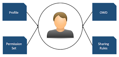 Sharing Setting Tools