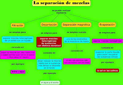 Resultado de imagen de MÉTODOS DE SEPARACIÓN DE MEZCLAS primaria