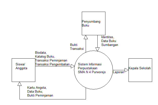 Diagram Konteks Sistem Informasi Perpustakaan Headman's Blog