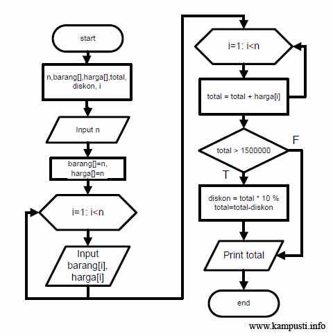 Contoh Flowchart Harga Barang - Contoh 193