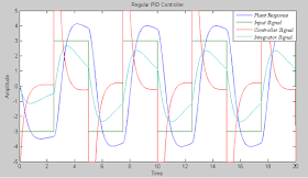 Showing different signals from SIMULINK model