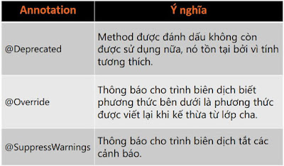 ý nghĩa anonation trong lập trình java