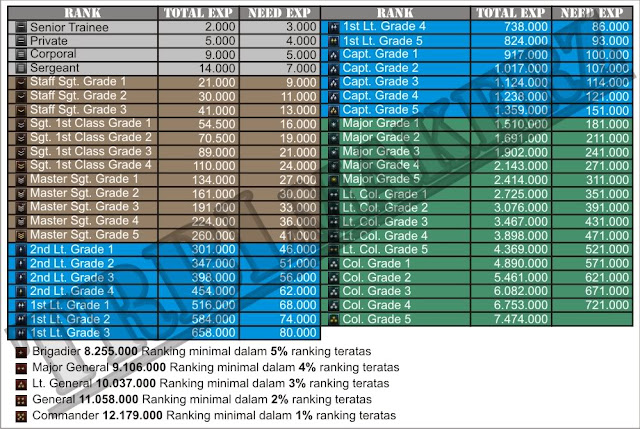 Info kenaikan pangkat pointblank, total exp yang dibutuhkan untuk menaikkan pangkat pointblank, cara menaikan pangkat pointblank, cara menaikan pangkat bintang pointblank, cara menaikan pangkat brigadir pointblank, Tips dan trik, 