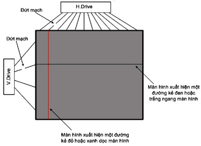 Hình 16 - Hiện tượng bị kẻ mầu dọc màn hình hoặc kẻ đen trắng ngang màn hình thường do màn hình bị đứt mạch in ở ngay mép của tấm LCD