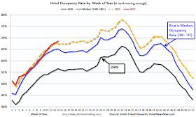 Hotel Occupancy Rate