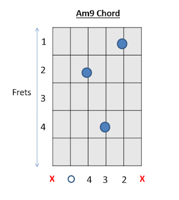 Am9 Chord Guitar Chords