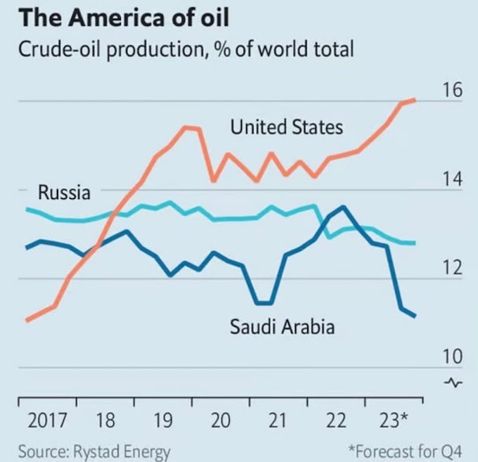 США обошли Саудовскую Аравию и Россию в добыче нефти