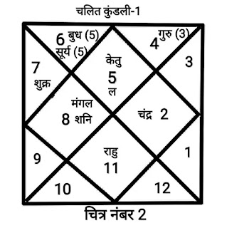 चलित कुंडली का महत्व, bhav chalit kundali predictions in hindi, bhav chalit kundali kya hai, what is bhav chalit kundali in hindi