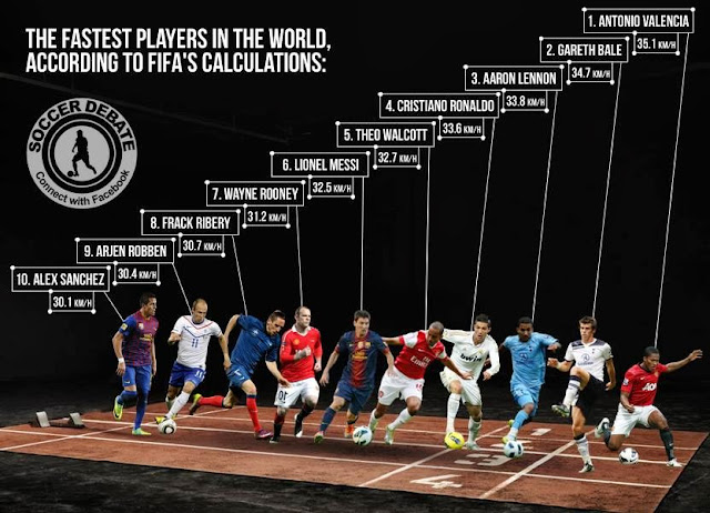 http://balls.ie/football/fastest-football-players/