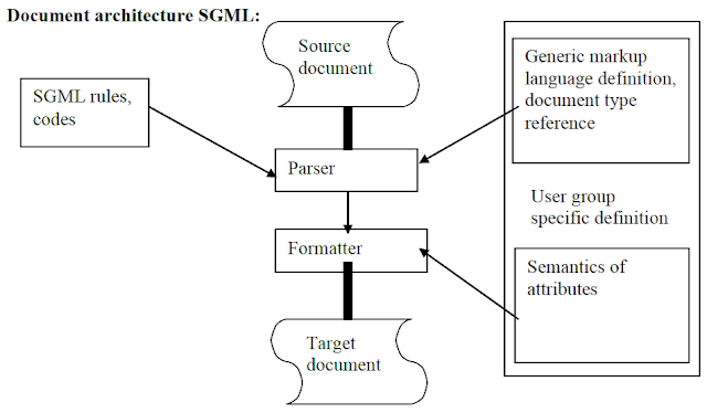 SGML (Standard Generalized Markup Language):