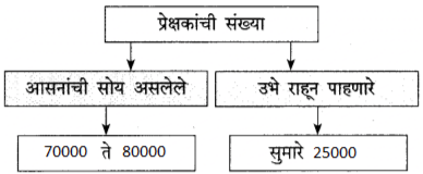 ऑलिंपिक वर्तुळांचा गोफ स्वाध्याय | Olympic Vartulacha Gofh