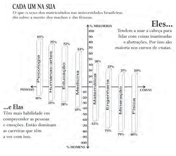 ENEM 2010: Segundo pesquisas recentes, é irrelevante a diferença entre sexos para se avaliar a inteligência. Com relação às tendências para áreas do conhecimento, por sexo, levando em conta a matrícula em cursos universitários brasileiros, as informações do gráfico asseguram que