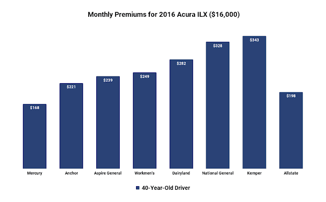 acura ilx car insurance cost