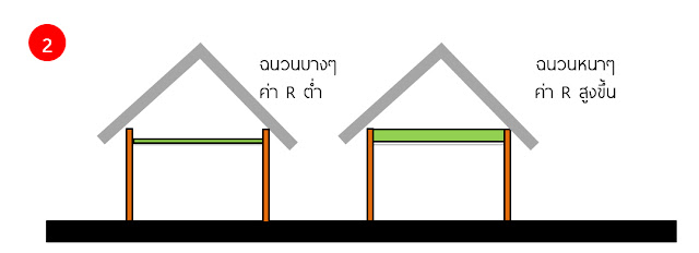 สรุปการกันความร้อนที่หลังคา