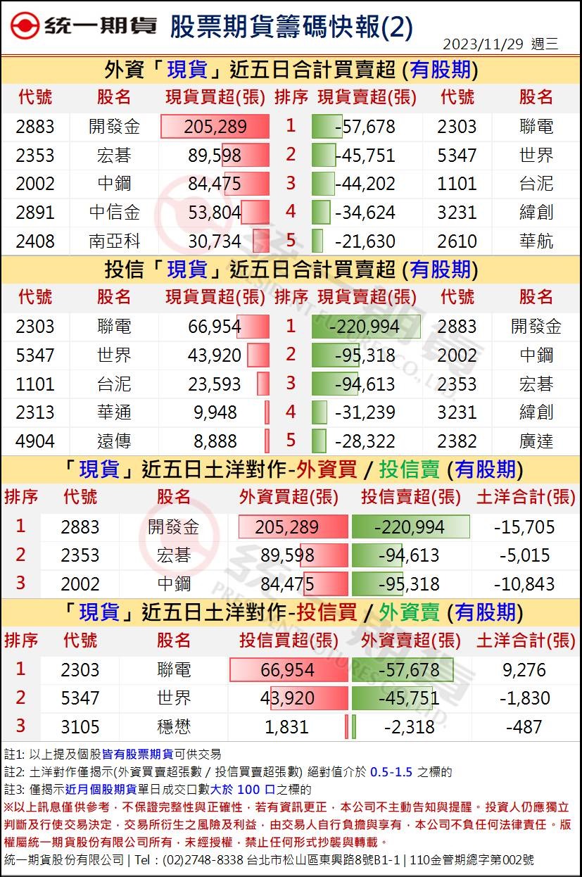 股票期貨盤後籌碼2