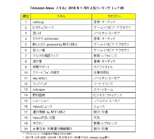 Alexaスキル 2018年1月人気ランキング 1位はともかく‥