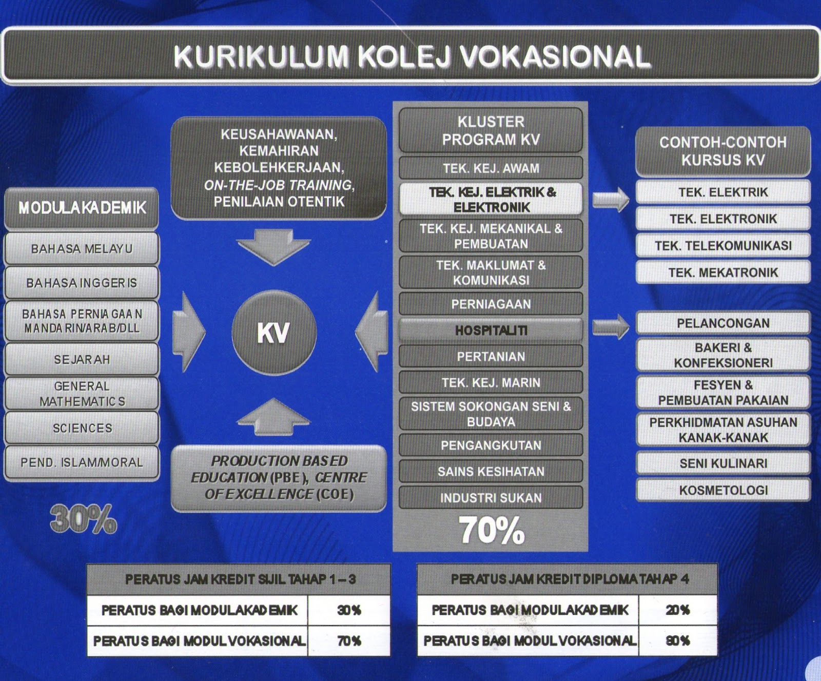 AGROINDUSTRI TANAMAN KVDLM REMBAU: Kurikulum Kolej Vokasional