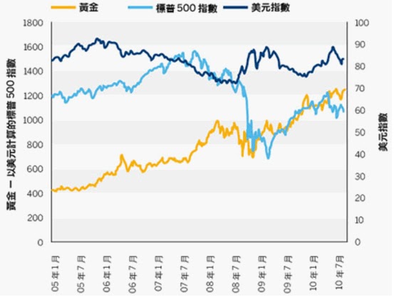 (圖：黃金價格、標普 500 指數與美元指數三者的比較，來源：CME)