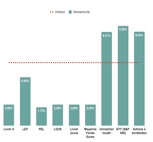 graphique comparant les interets des comptes epargnes au comptes d investissments et a l inflation