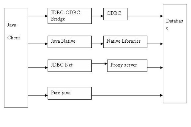 One of the oldest Java interview query is what is the divergence betwixt dissimilar typ Difference betwixt Type 1, 2, three in addition to iv JDBC Driver inwards Java?