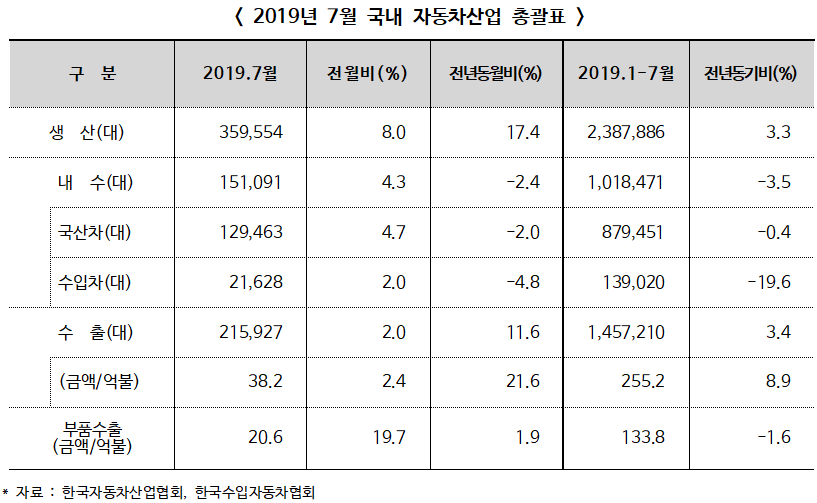 2019년 7월 국내 자동차 산업 동향, 전년동월 대비 생산 17.4% 증가, 수출 11.6% 증가