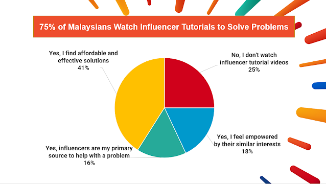 75% of Malaysians Watch Influencer Tutorials to Solve Problems