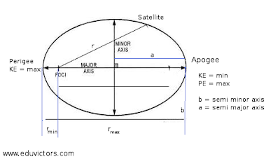 CBSE Class 11 - Physics - Gravitation - Kepler's Laws (#cbseNotes)