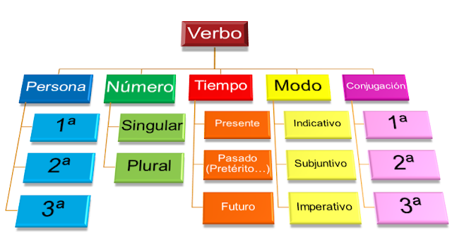 Resultado de imagen para categorias gramaticales EL VERBO