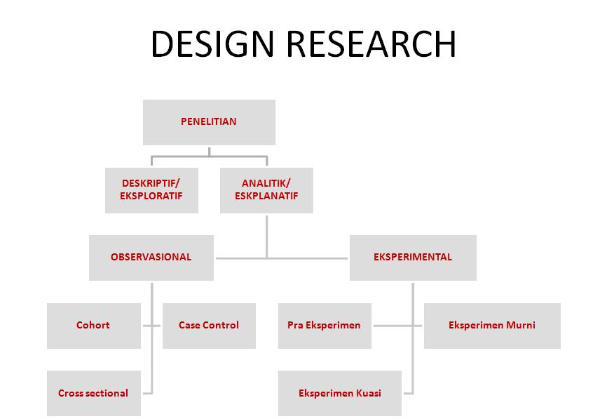 MANAJEMEN PENELITIAN: RANCANGAN PENELITIAN (DESIGN RESEARCH)