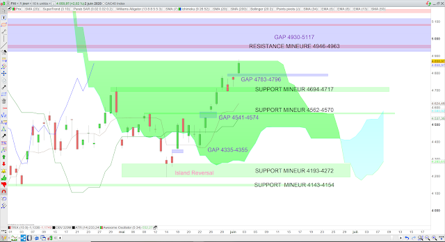 Analyse Ichimoku du CAC40 03/06/20