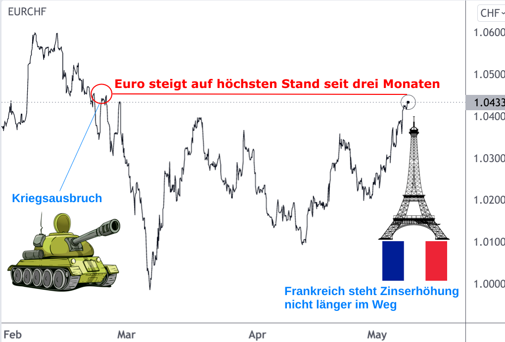 EUR/CHF-Kurs Linienchart Februar bis Mai 2022