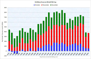 Seasonal Retail Hiring