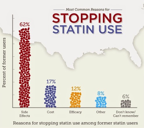 Risk of Statin use