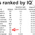 Tingkat Kecerdasan IQ Berbagai A.I
