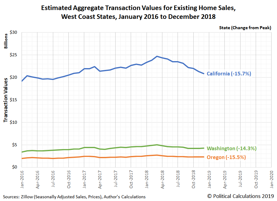 Estimated Aggregate Transaction Values for Existing Home Sales, West Coast States, January 2016 to December 2018