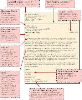 4_5 BESTARI: FORMAT KARANGAN SURAT RASMI