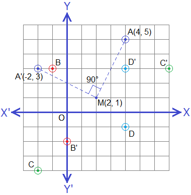 Rotation of points through +90° about a point M(2, 1).