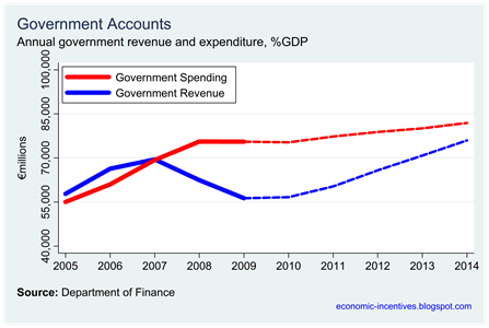 Projected Income and Expenditure Amounts to 2014