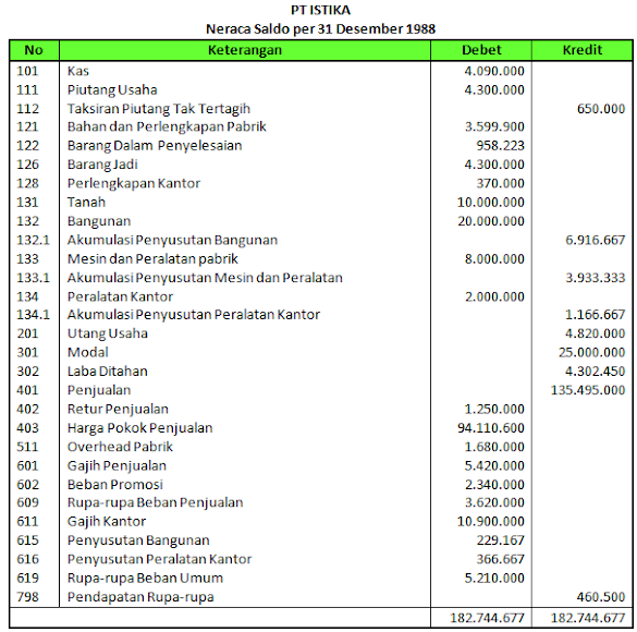 Contoh Neraca Saldo Perusahaan Manufaktur