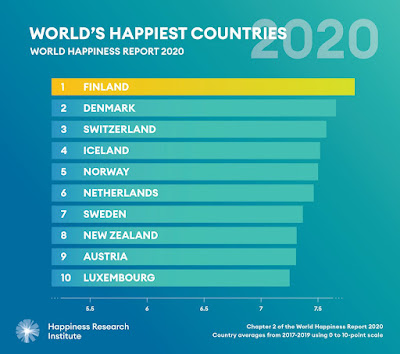 negara paling bahagia tahun 2020