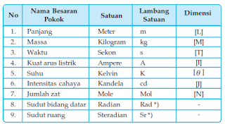 http://www.sainsseru.com/2017/12/materi-lengkap-besaran-dan-satuan.html