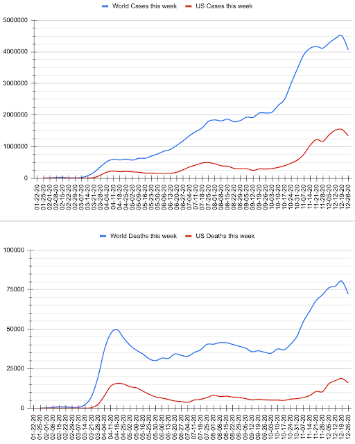 USA and World weekly COVID-19 case and death counts