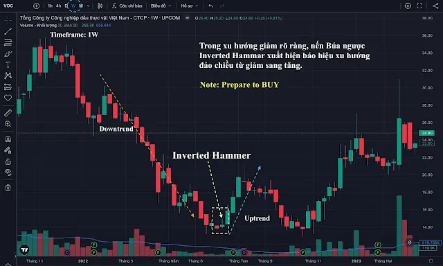 Mô hình nến búa ngược trên biểu đồ giá cổ phiếu VOC