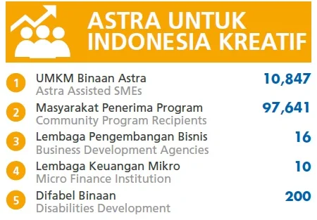 Sinergi CSR Astra Untuk Berbagi dan Menebar Inspirasi